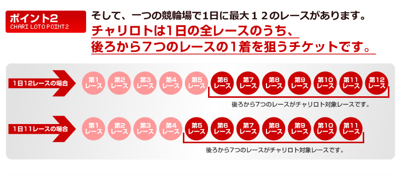 そして、一つの競輪場で1日に最大12のレースがあります。チャリロトは1日の全レースのうち、ラスト７レースの1着を狙うチケットです。