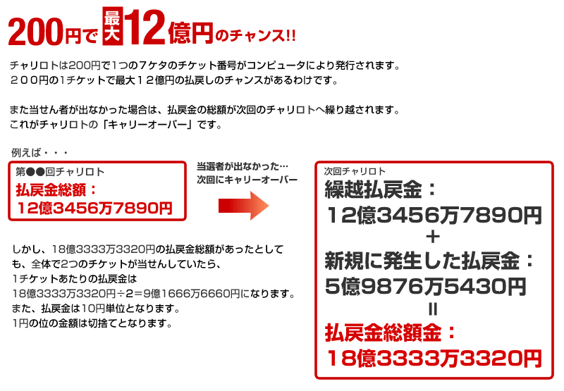 200円で最大12億円のチャンス!！