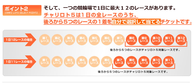 そして、一つの競輪場で1日に最大12のレースがあります。チャリロト５は1日の全レースのうち、ラスト5レースの1着を自分で選択して当てるチケットです。