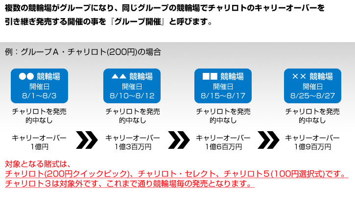 チャリロト200円の場合