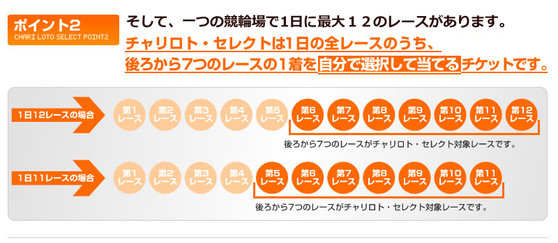 そして、一つの競輪場で1日に最大12のレースがあります。チャリロト・セレクトは1日の全レースのうち、ラスト7レースの1着を自分で選択して当てるチケットです。