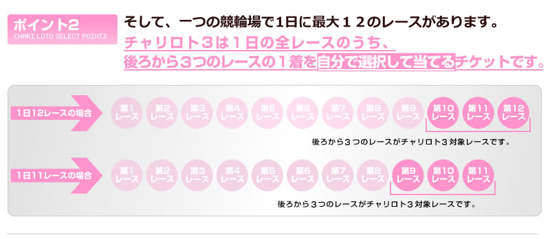 そして、一つの競輪場で1日に最大12のレースがあります。チャリロト５は1日の全レースのうち、ラスト5レースの1着を自分で選択して当てるチケットです。