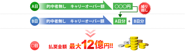 イメージ3：最大12億円のチャンス！