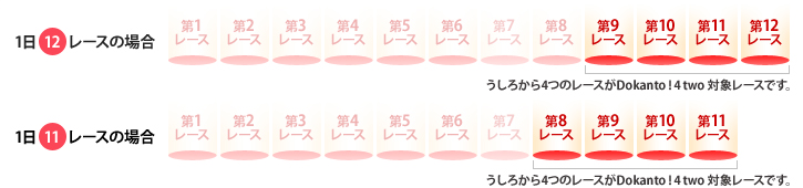 イメージ2:該当レースの後半4レースが対象